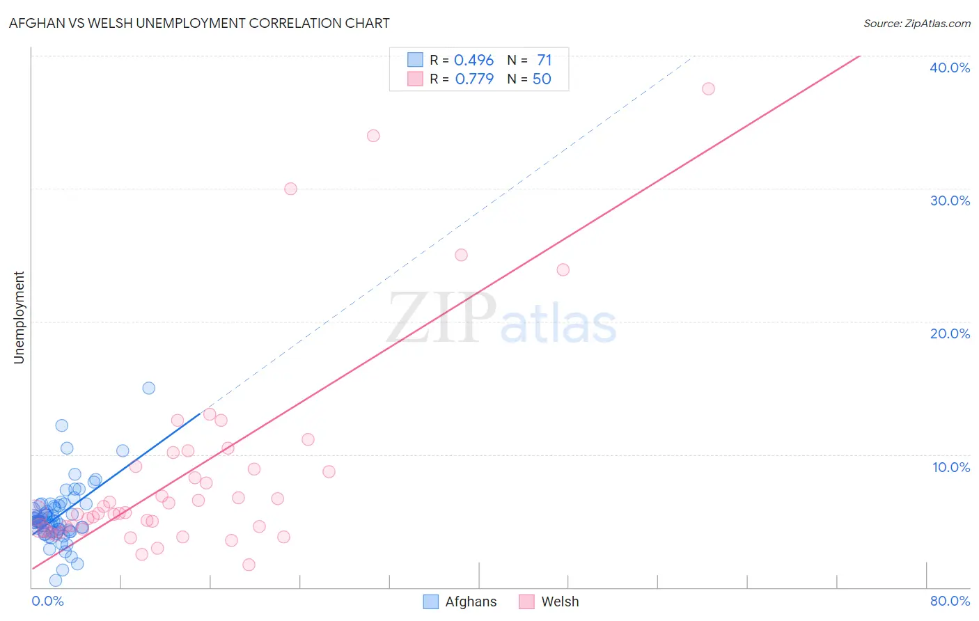 Afghan vs Welsh Unemployment