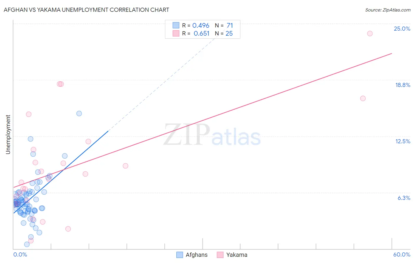 Afghan vs Yakama Unemployment