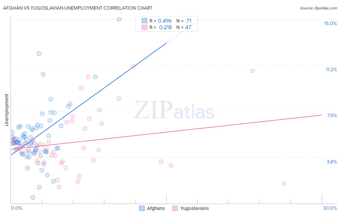 Afghan vs Yugoslavian Unemployment