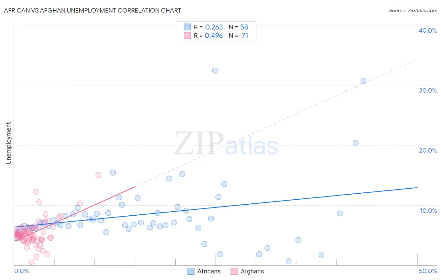 African vs Afghan Unemployment