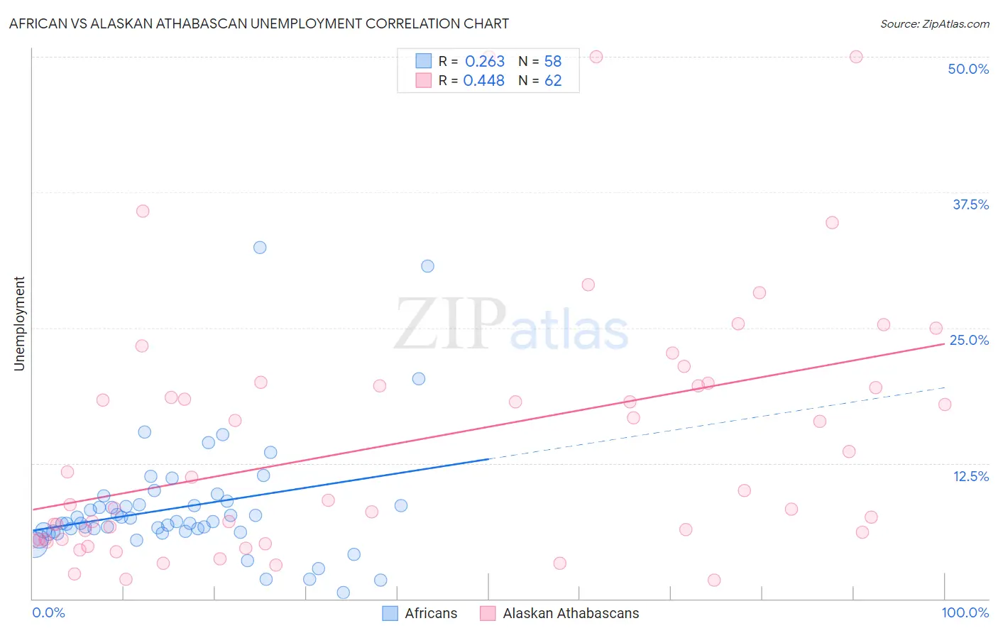 African vs Alaskan Athabascan Unemployment