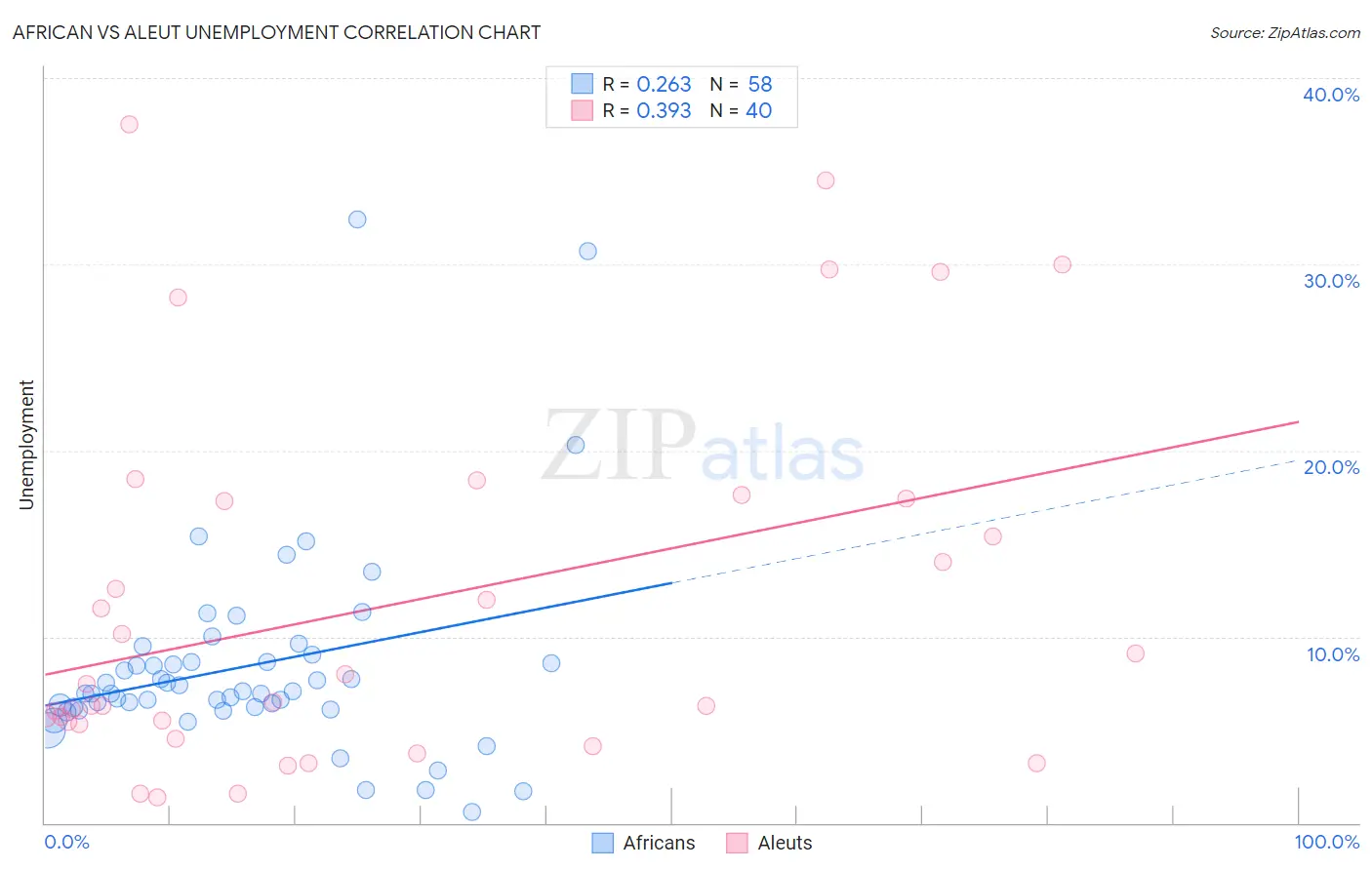 African vs Aleut Unemployment