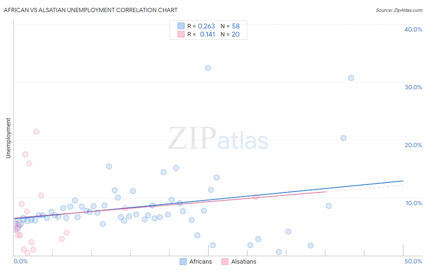 African vs Alsatian Unemployment