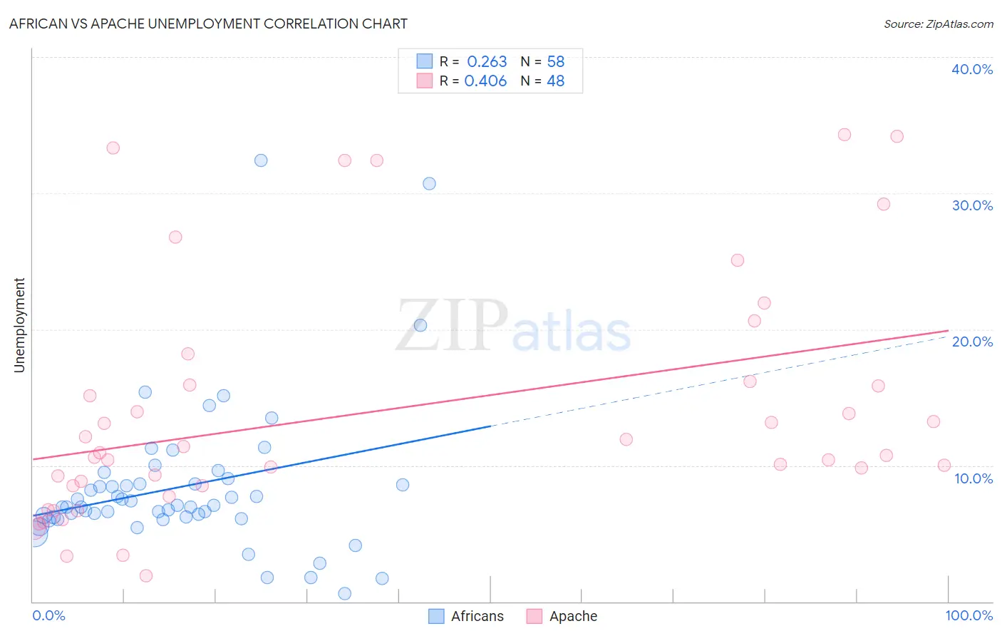 African vs Apache Unemployment