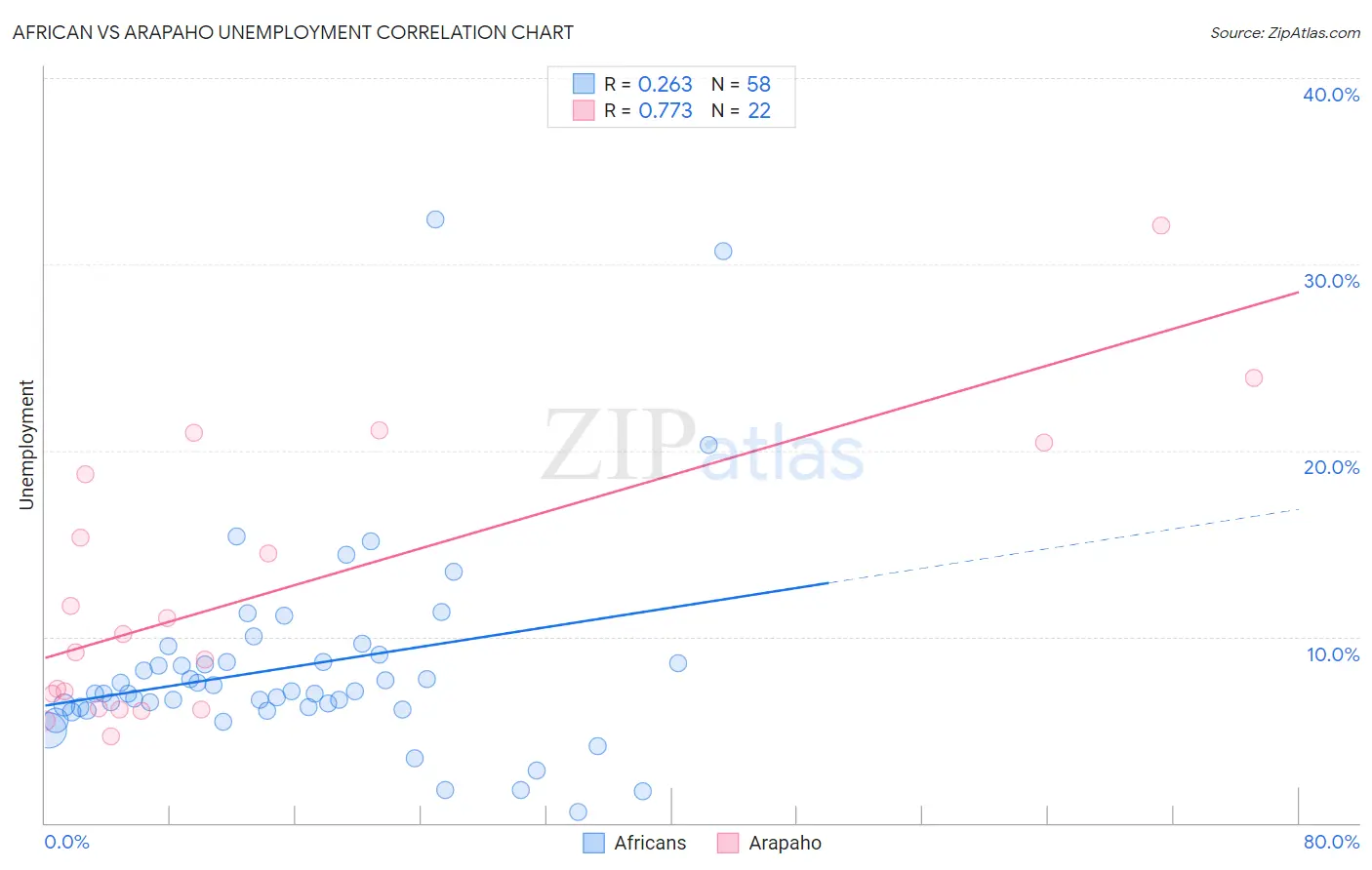 African vs Arapaho Unemployment