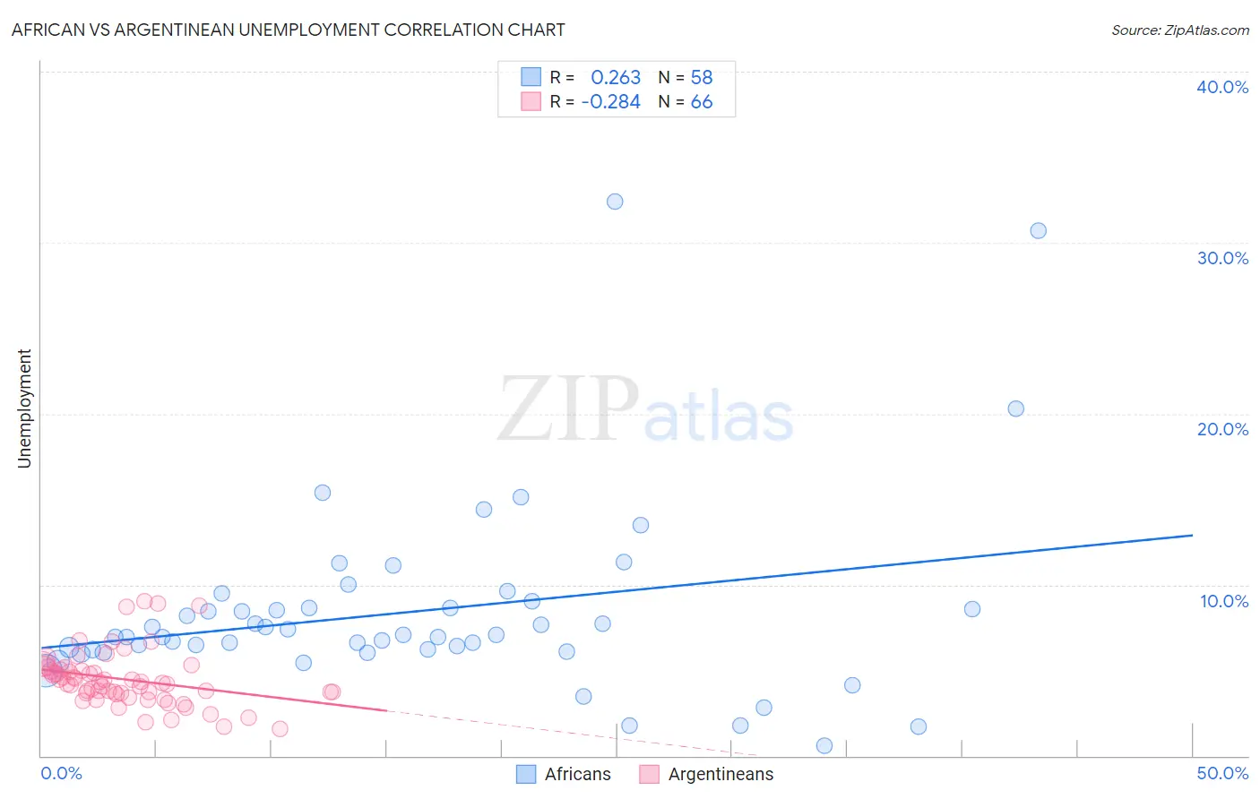 African vs Argentinean Unemployment