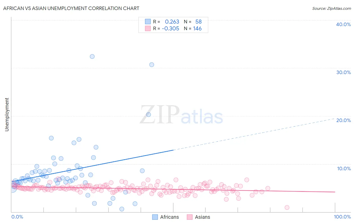 African vs Asian Unemployment