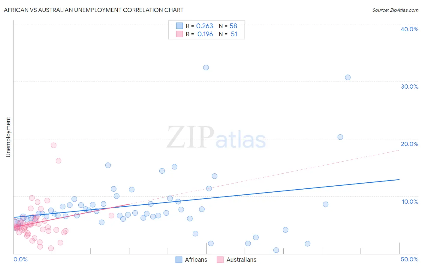 African vs Australian Unemployment