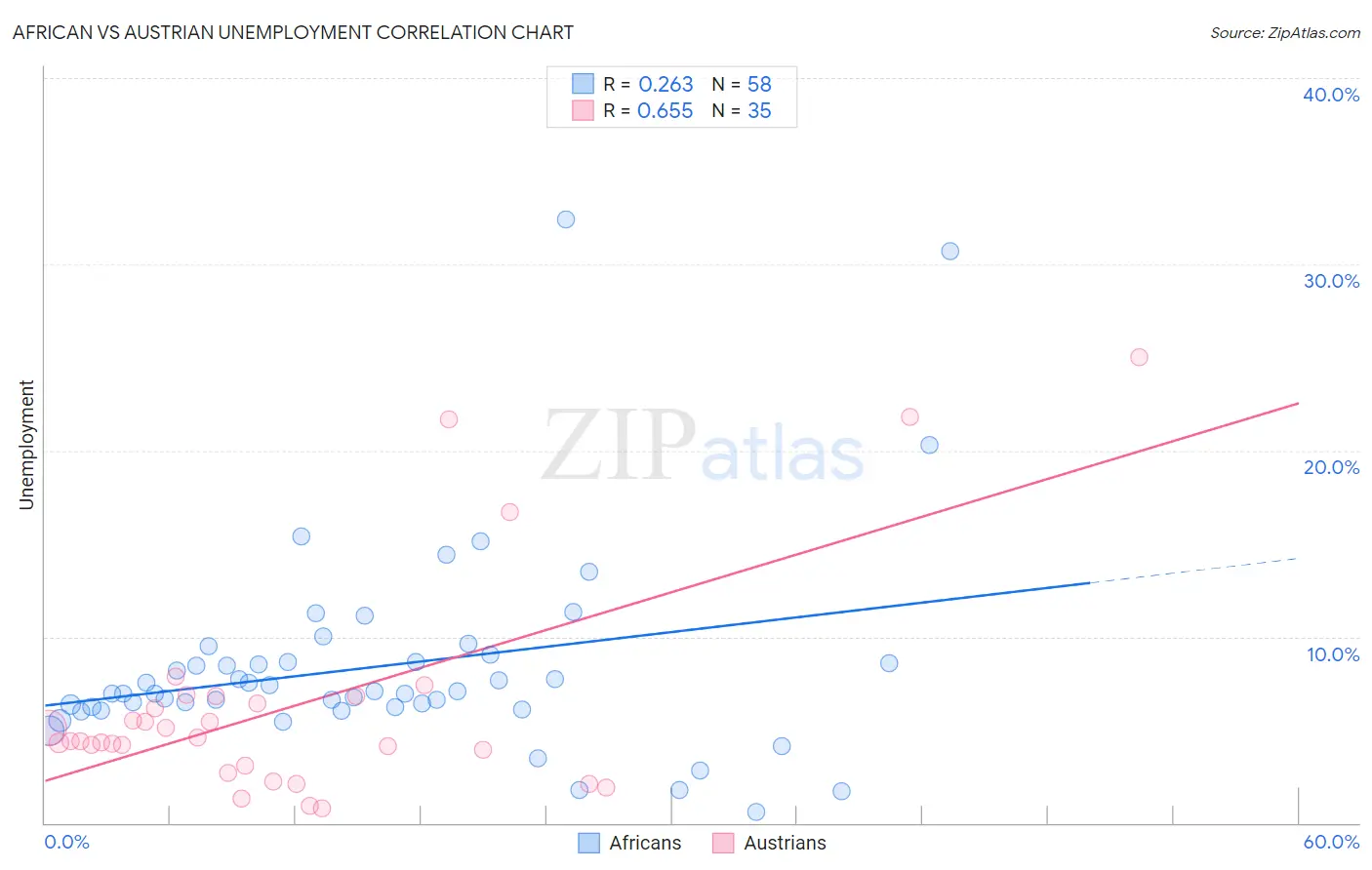 African vs Austrian Unemployment