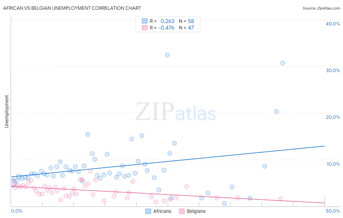 African vs Belgian Unemployment