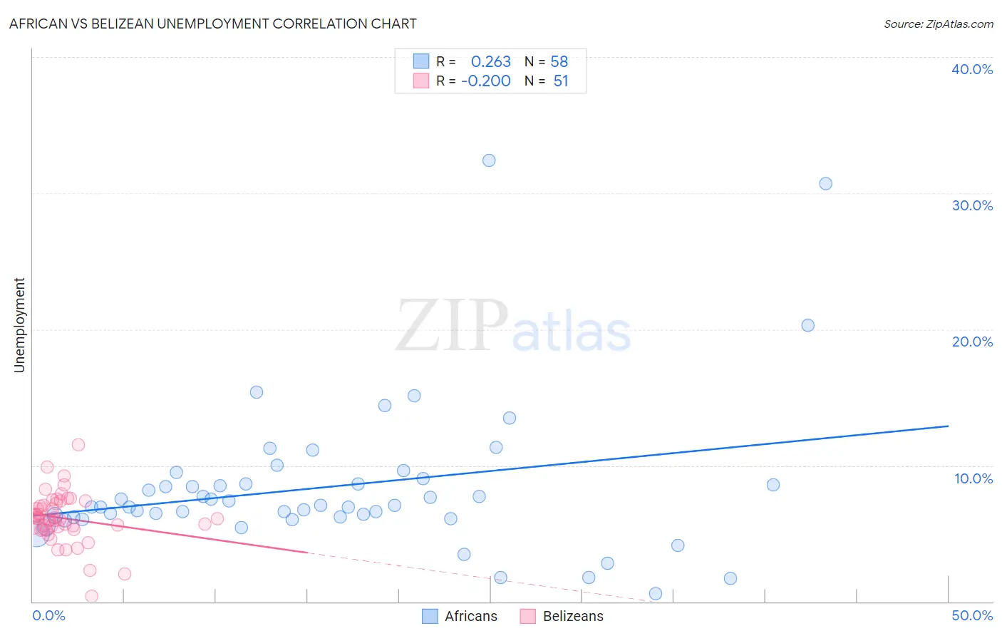 African vs Belizean Unemployment