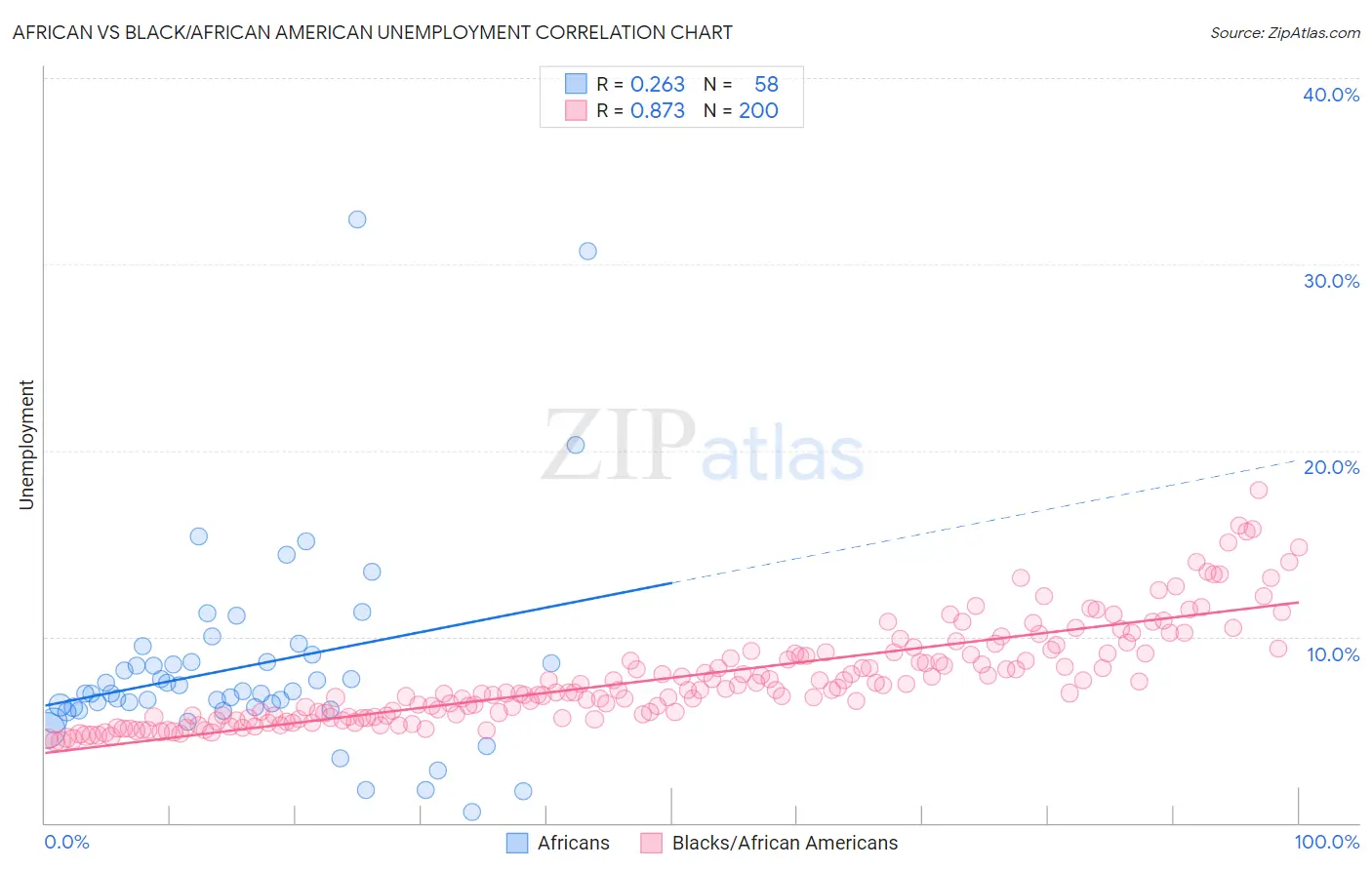 African vs Black/African American Unemployment