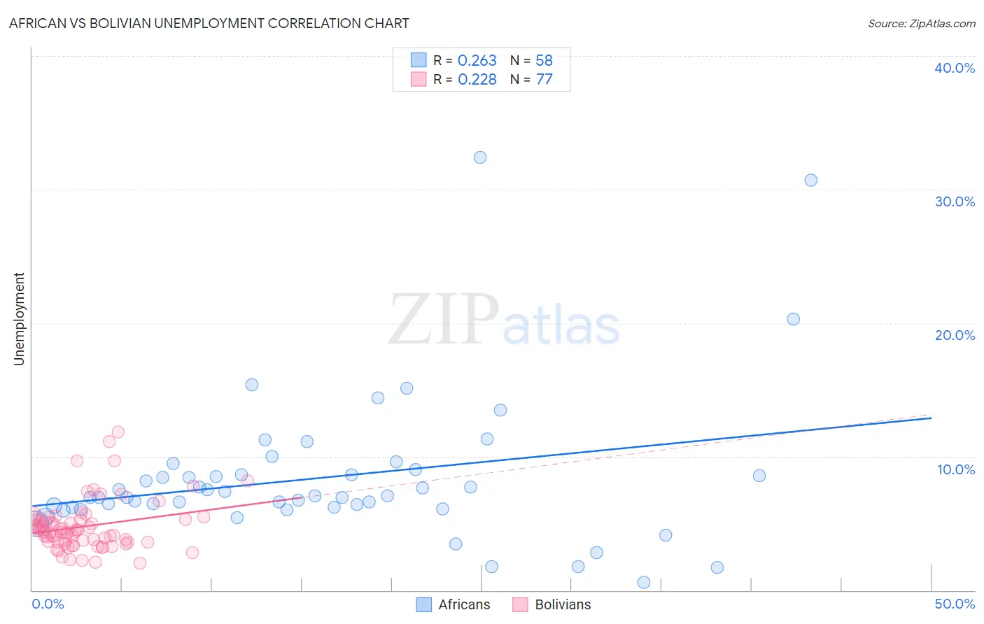 African vs Bolivian Unemployment