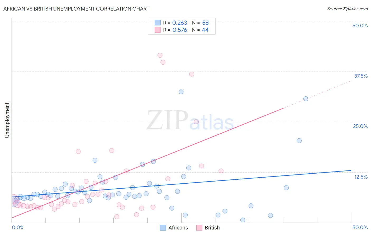 African vs British Unemployment