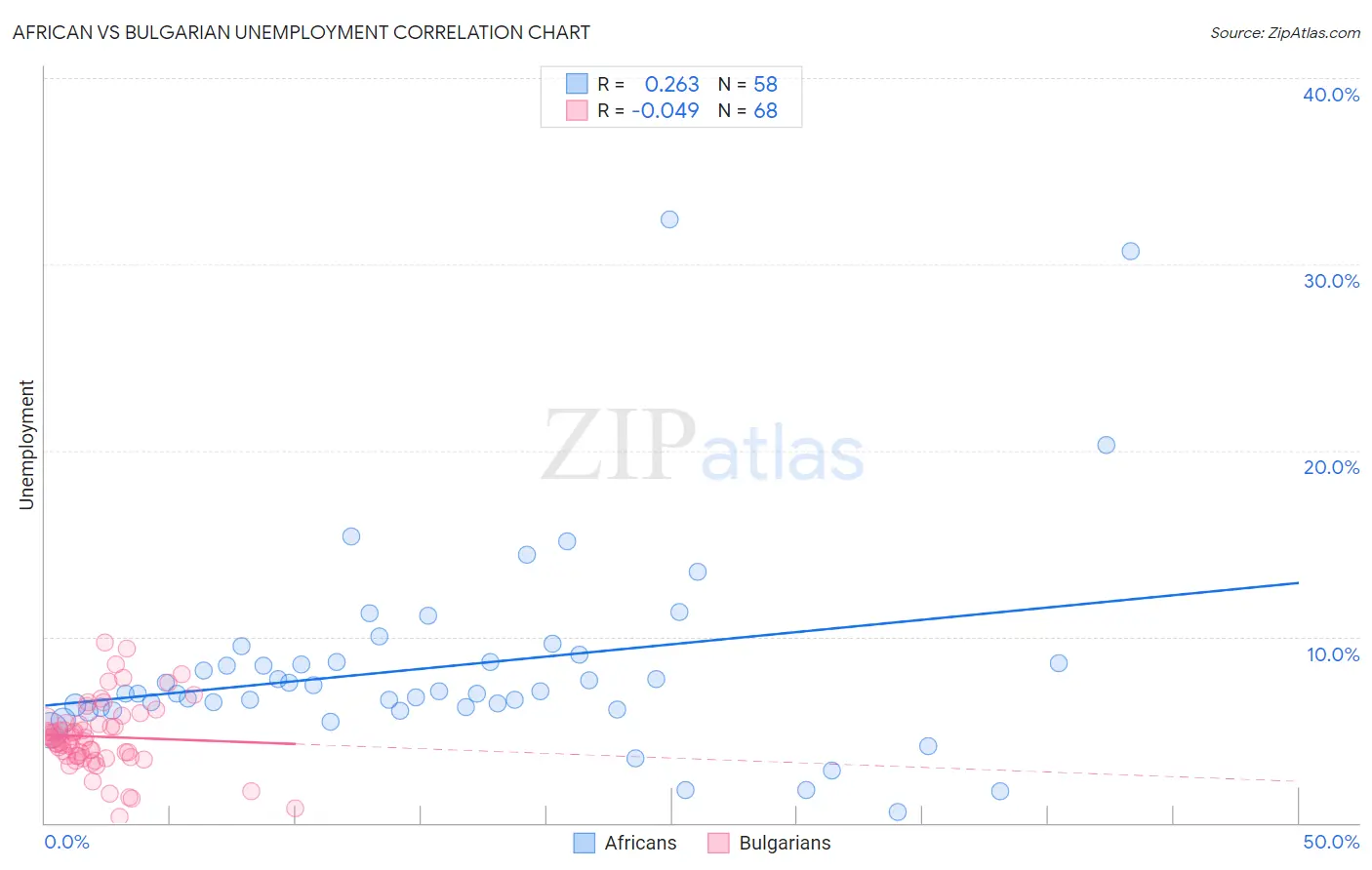 African vs Bulgarian Unemployment