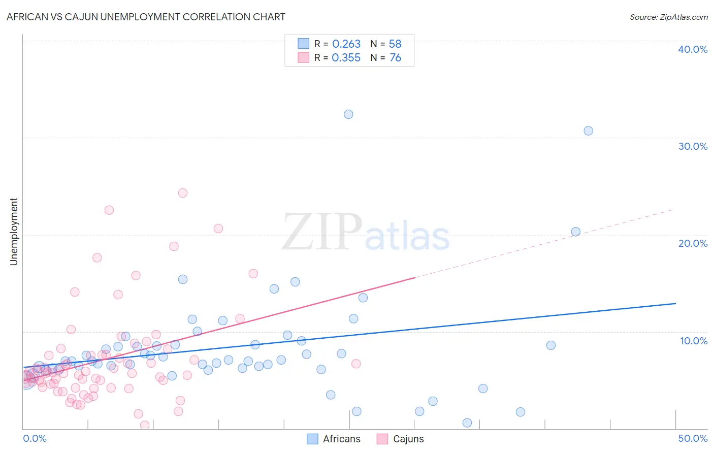 African vs Cajun Unemployment