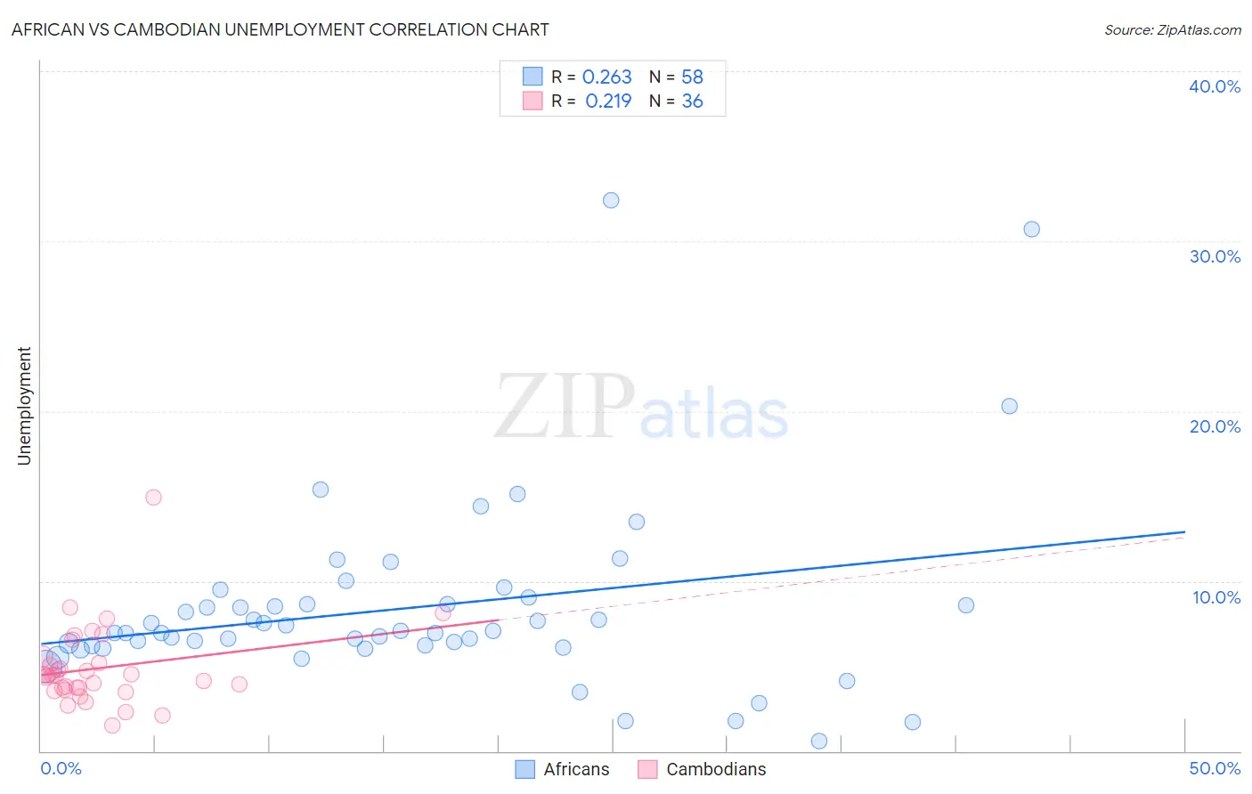 African vs Cambodian Unemployment
