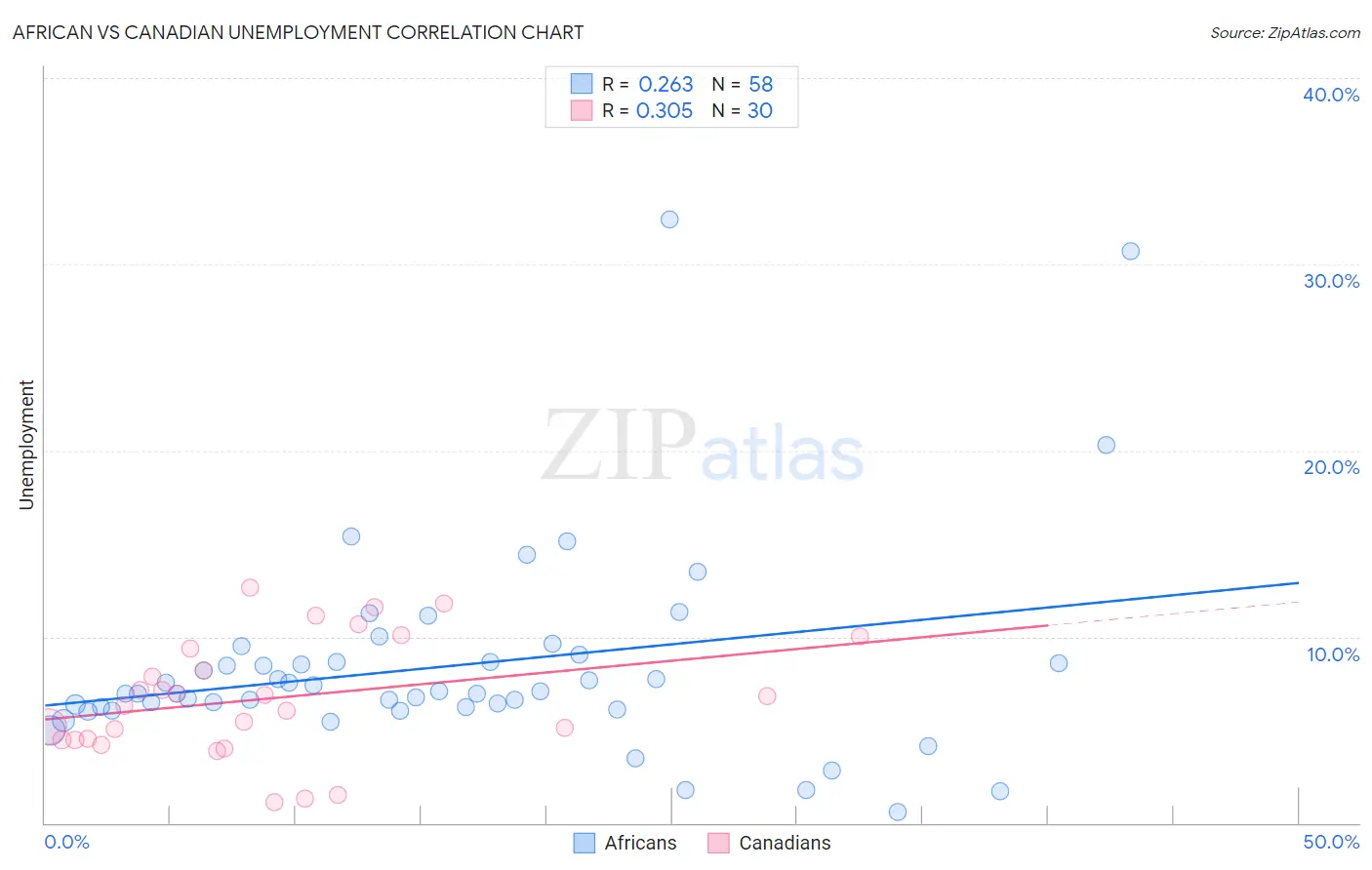 African vs Canadian Unemployment
