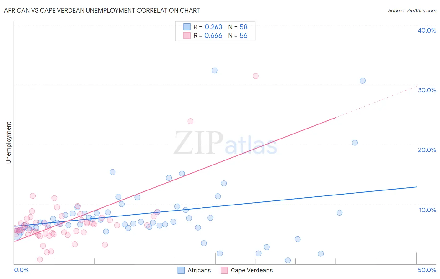 African vs Cape Verdean Unemployment