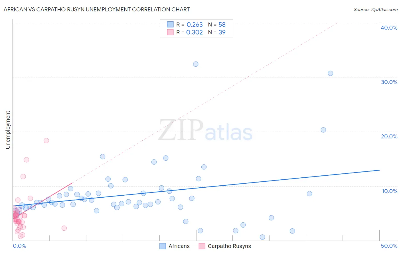 African vs Carpatho Rusyn Unemployment