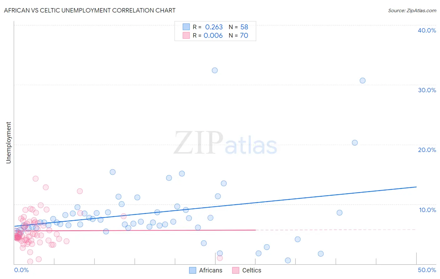 African vs Celtic Unemployment