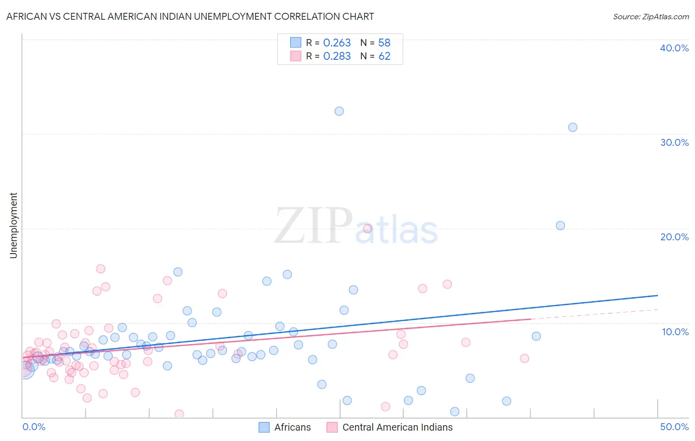 African vs Central American Indian Unemployment