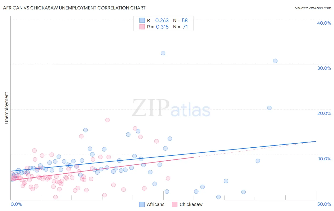 African vs Chickasaw Unemployment