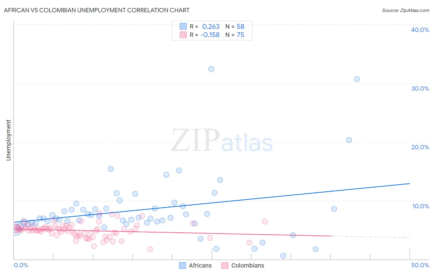 African vs Colombian Unemployment