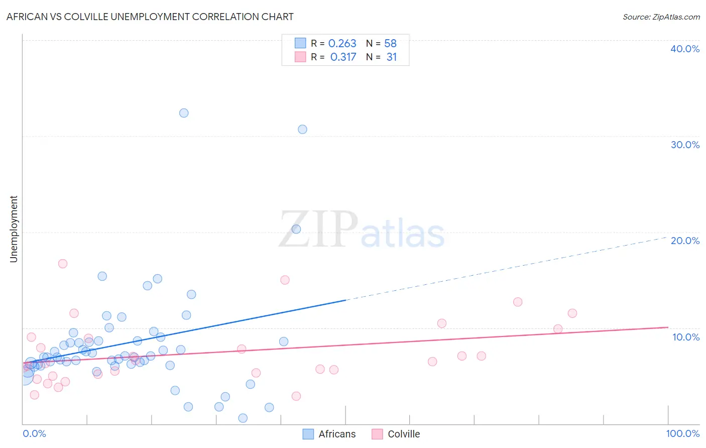 African vs Colville Unemployment