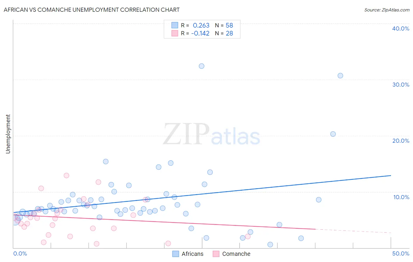 African vs Comanche Unemployment