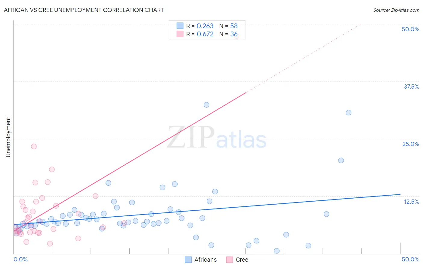 African vs Cree Unemployment