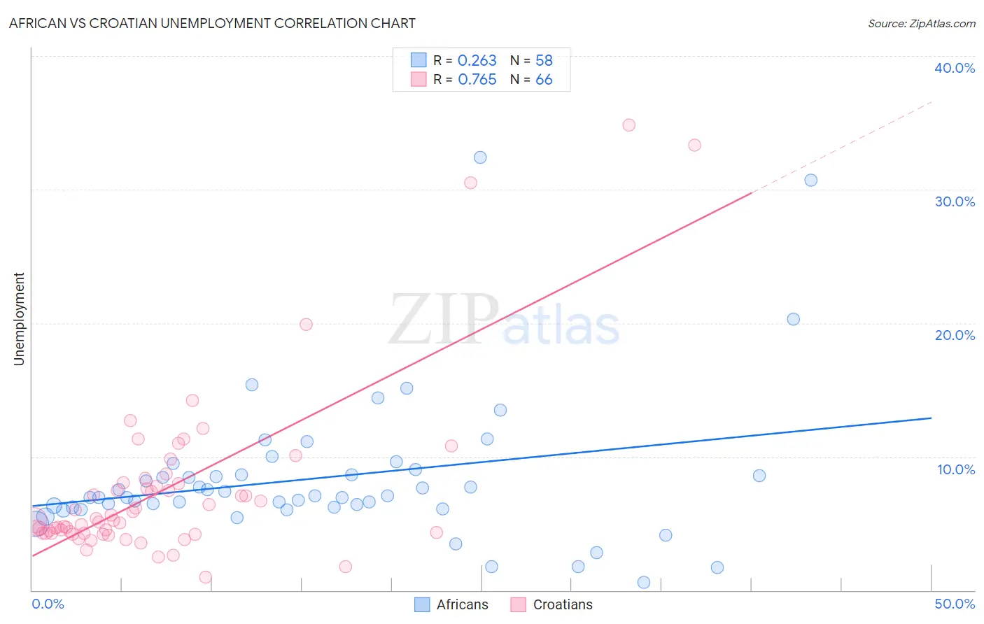 African vs Croatian Unemployment