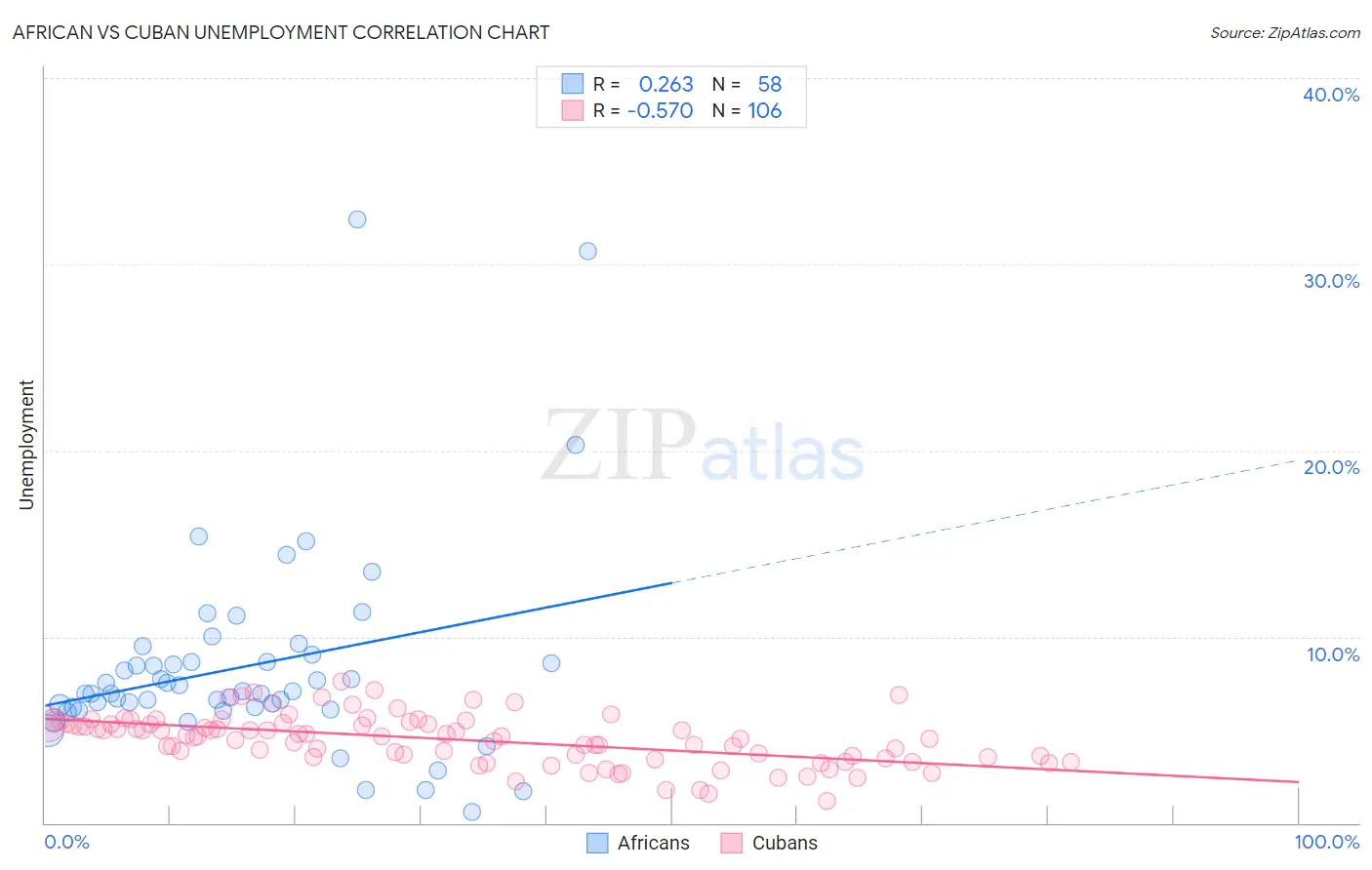 African vs Cuban Unemployment