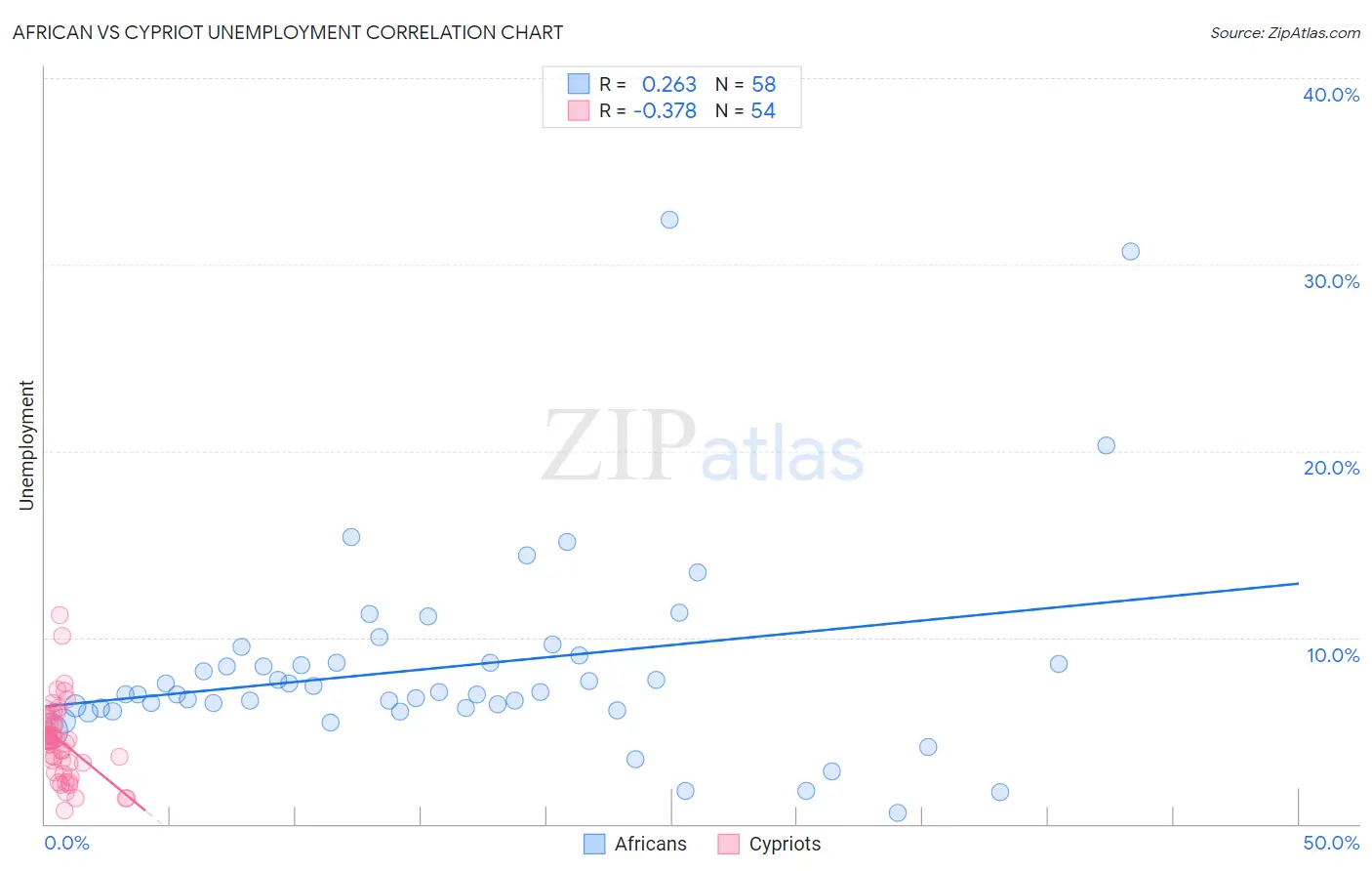 African vs Cypriot Unemployment