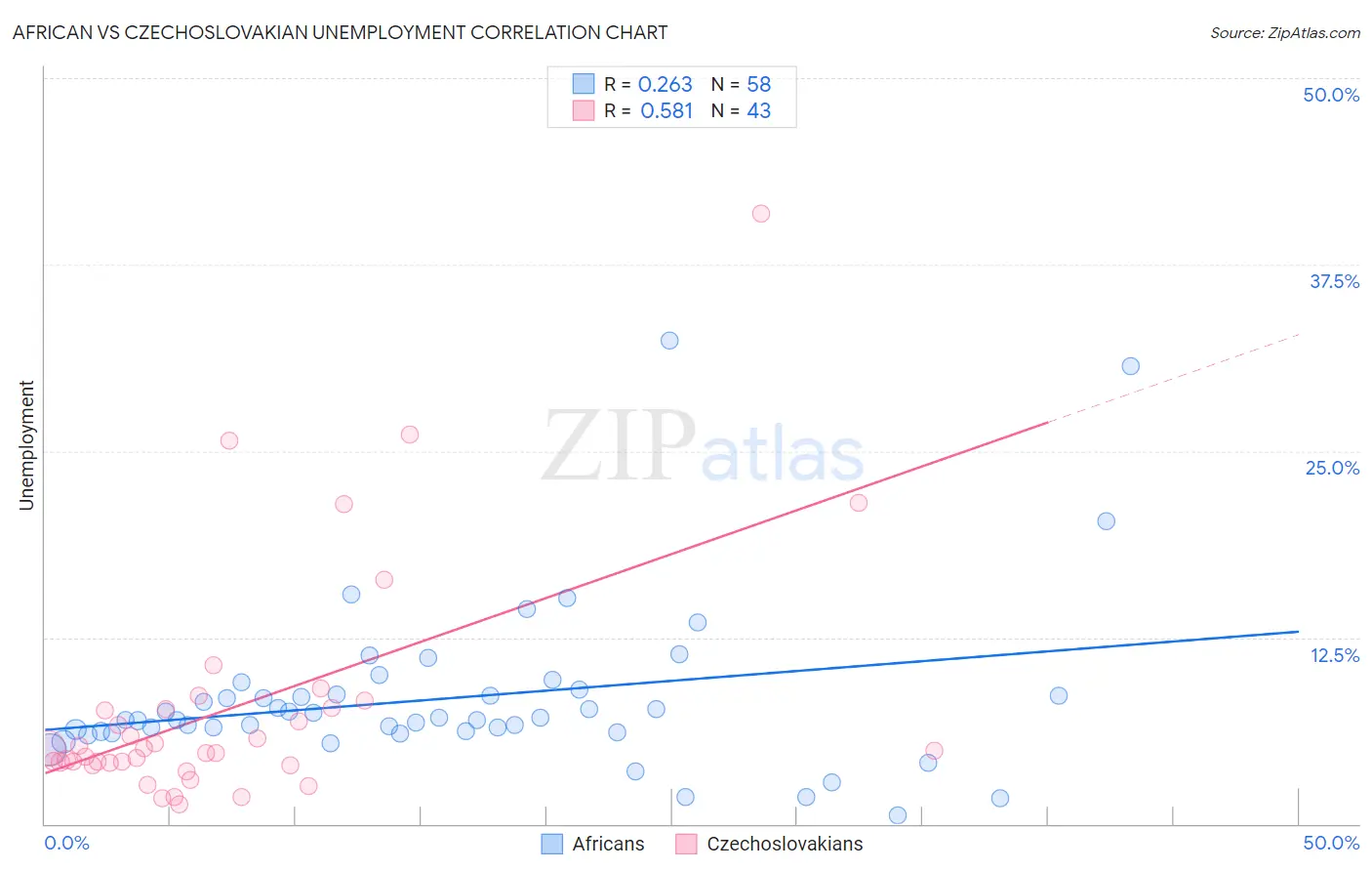 African vs Czechoslovakian Unemployment