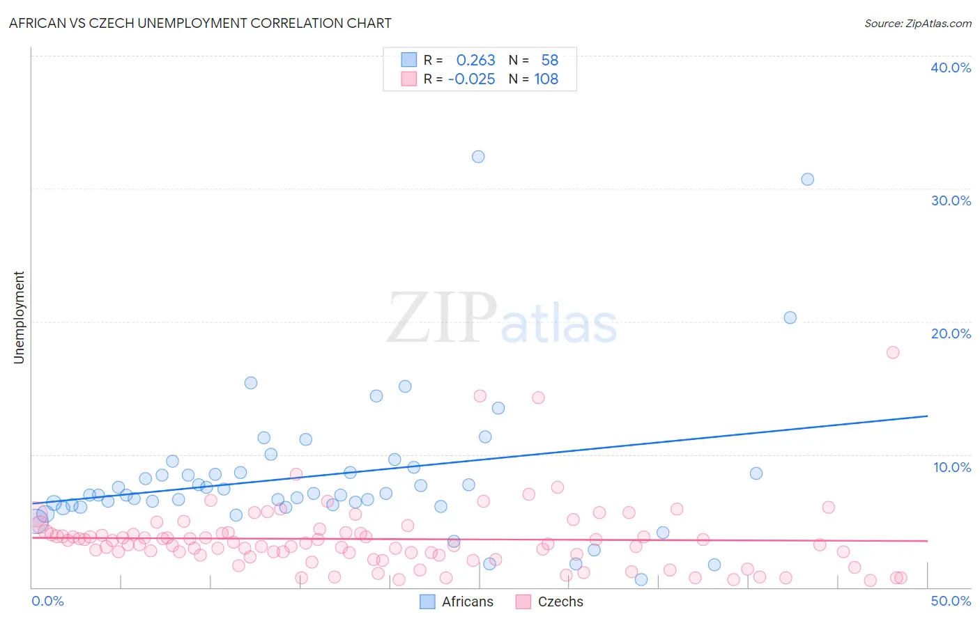 African vs Czech Unemployment