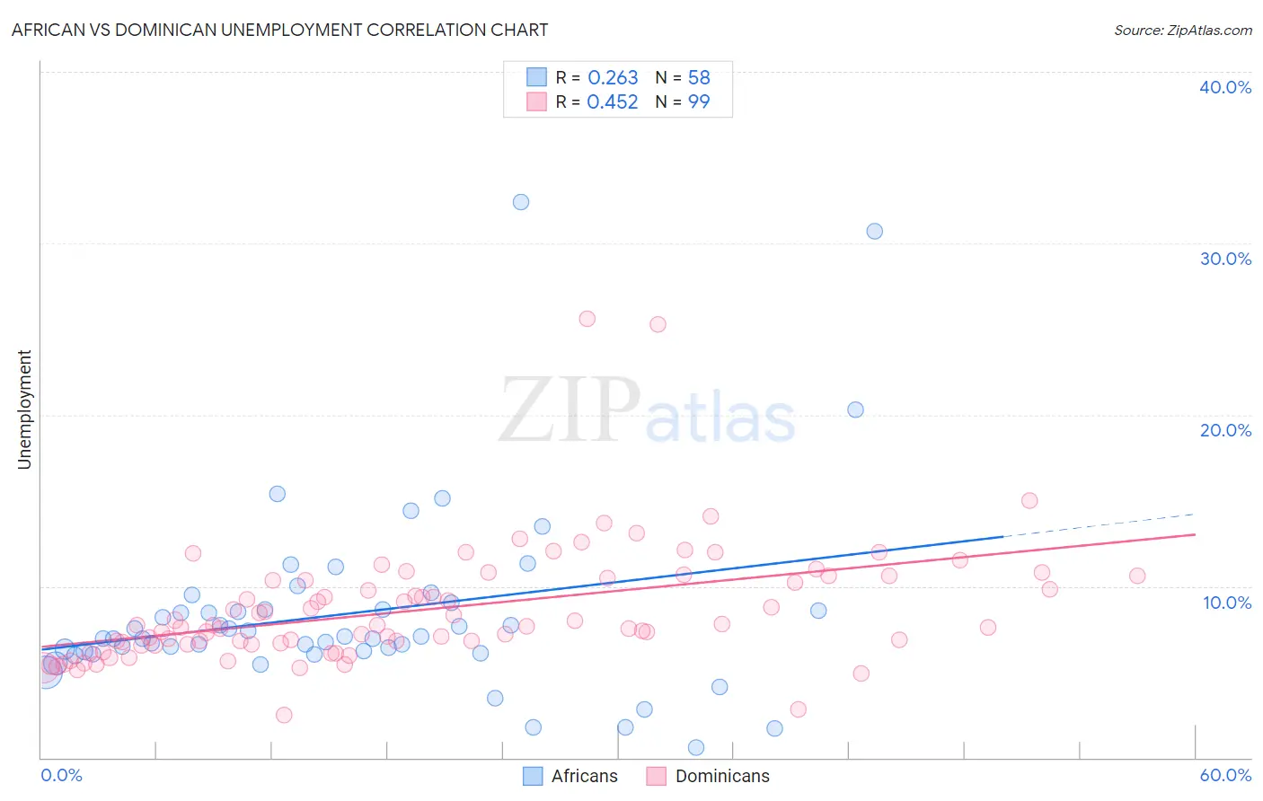 African vs Dominican Unemployment
