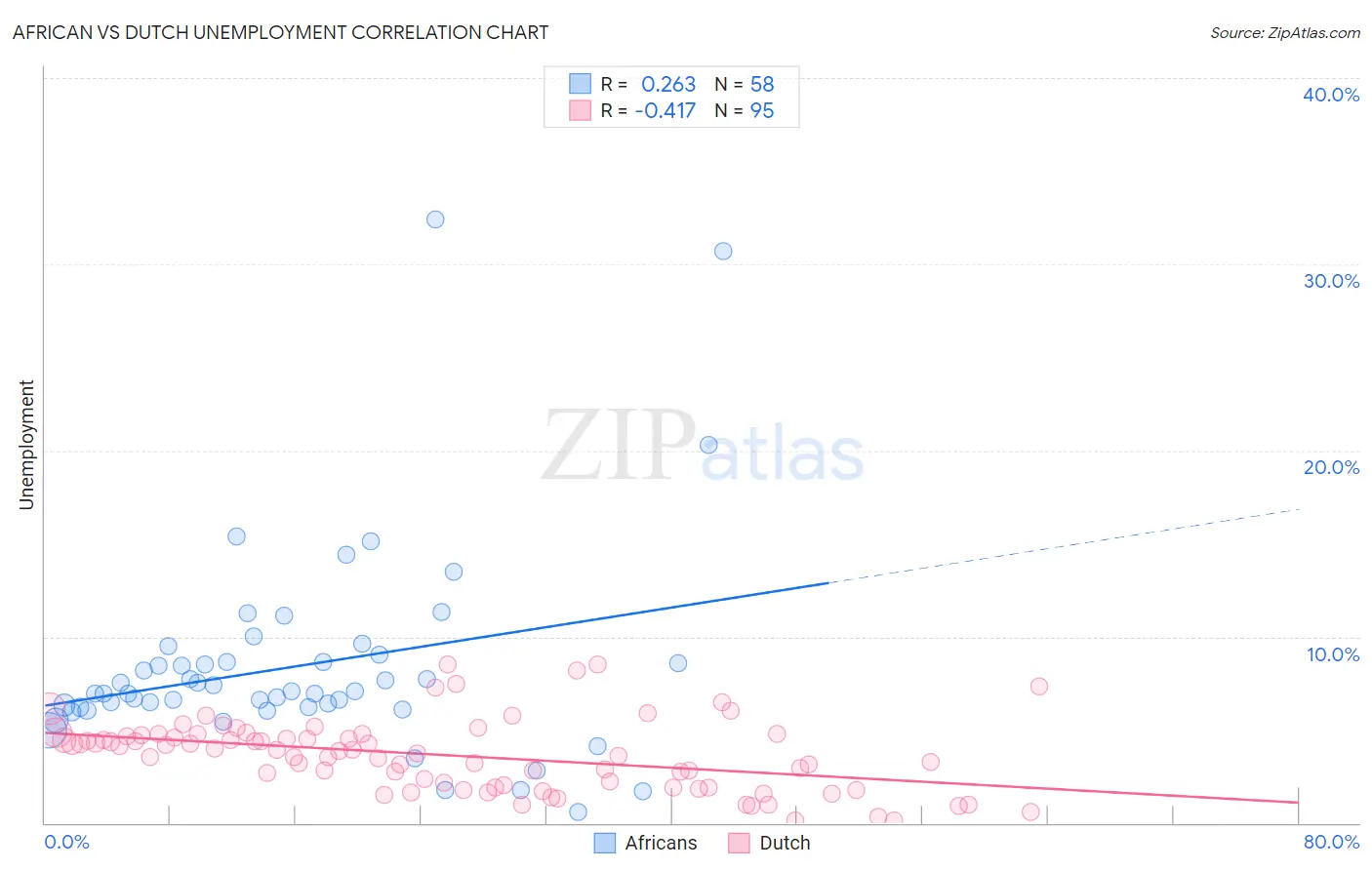 African vs Dutch Unemployment