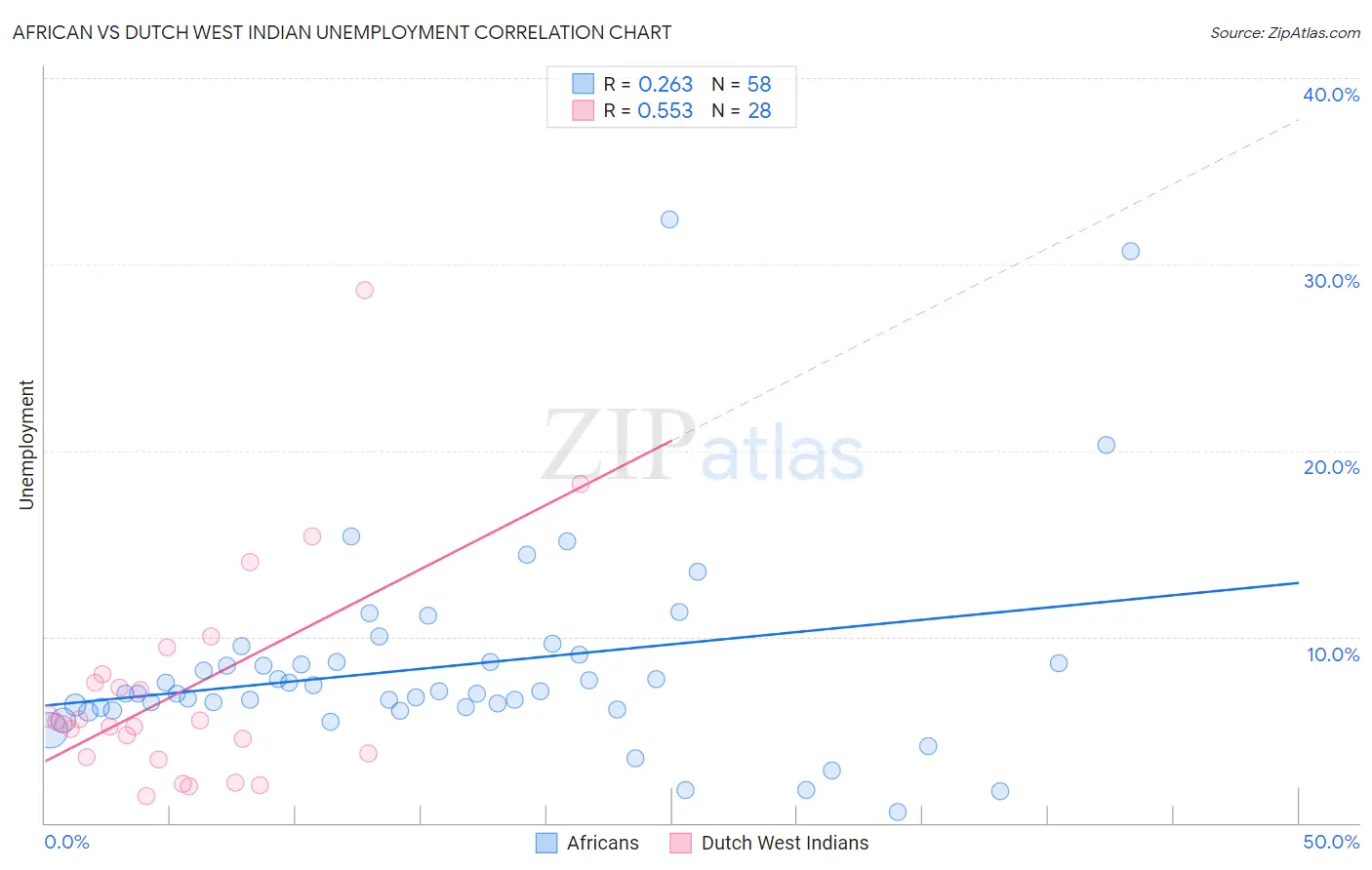 African vs Dutch West Indian Unemployment