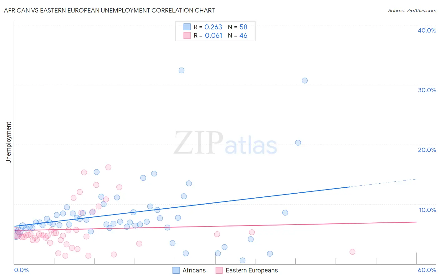 African vs Eastern European Unemployment