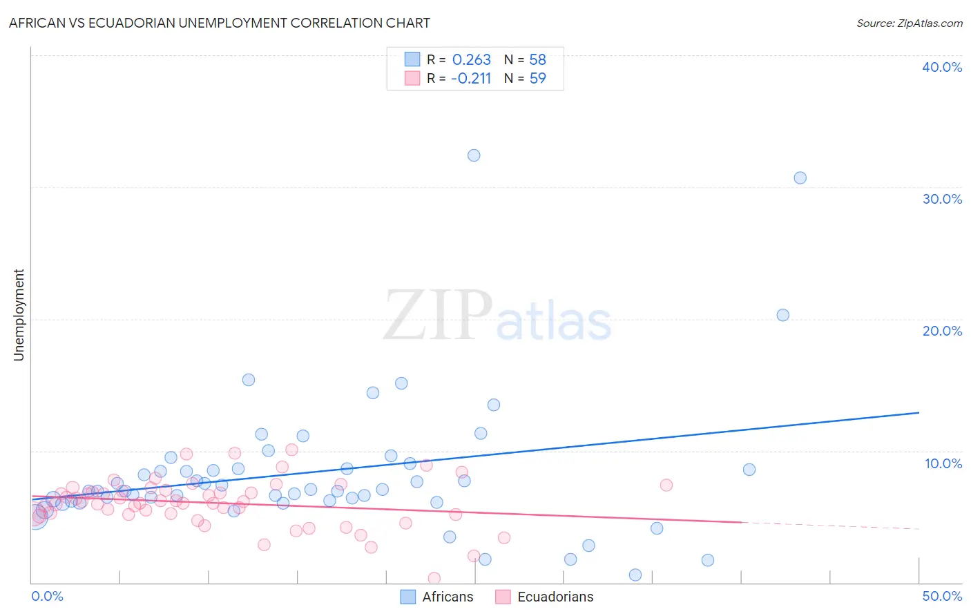 African vs Ecuadorian Unemployment