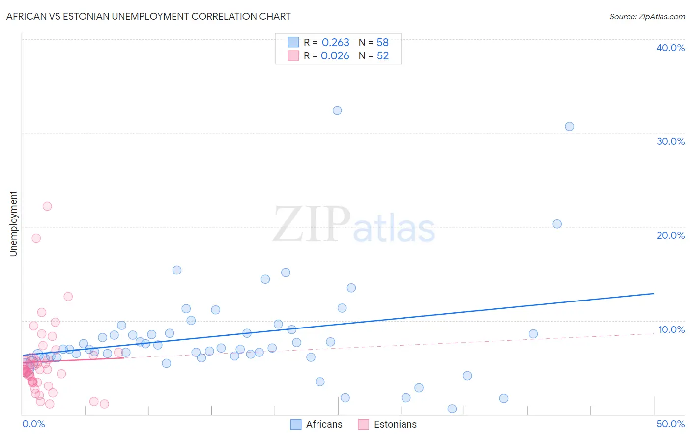 African vs Estonian Unemployment