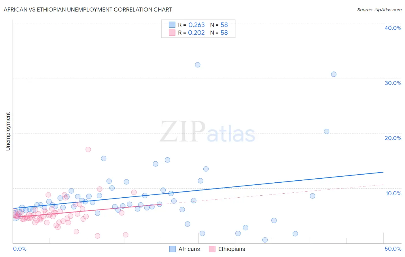 African vs Ethiopian Unemployment