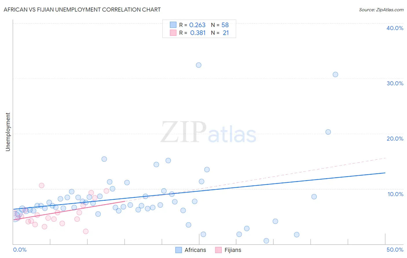 African vs Fijian Unemployment