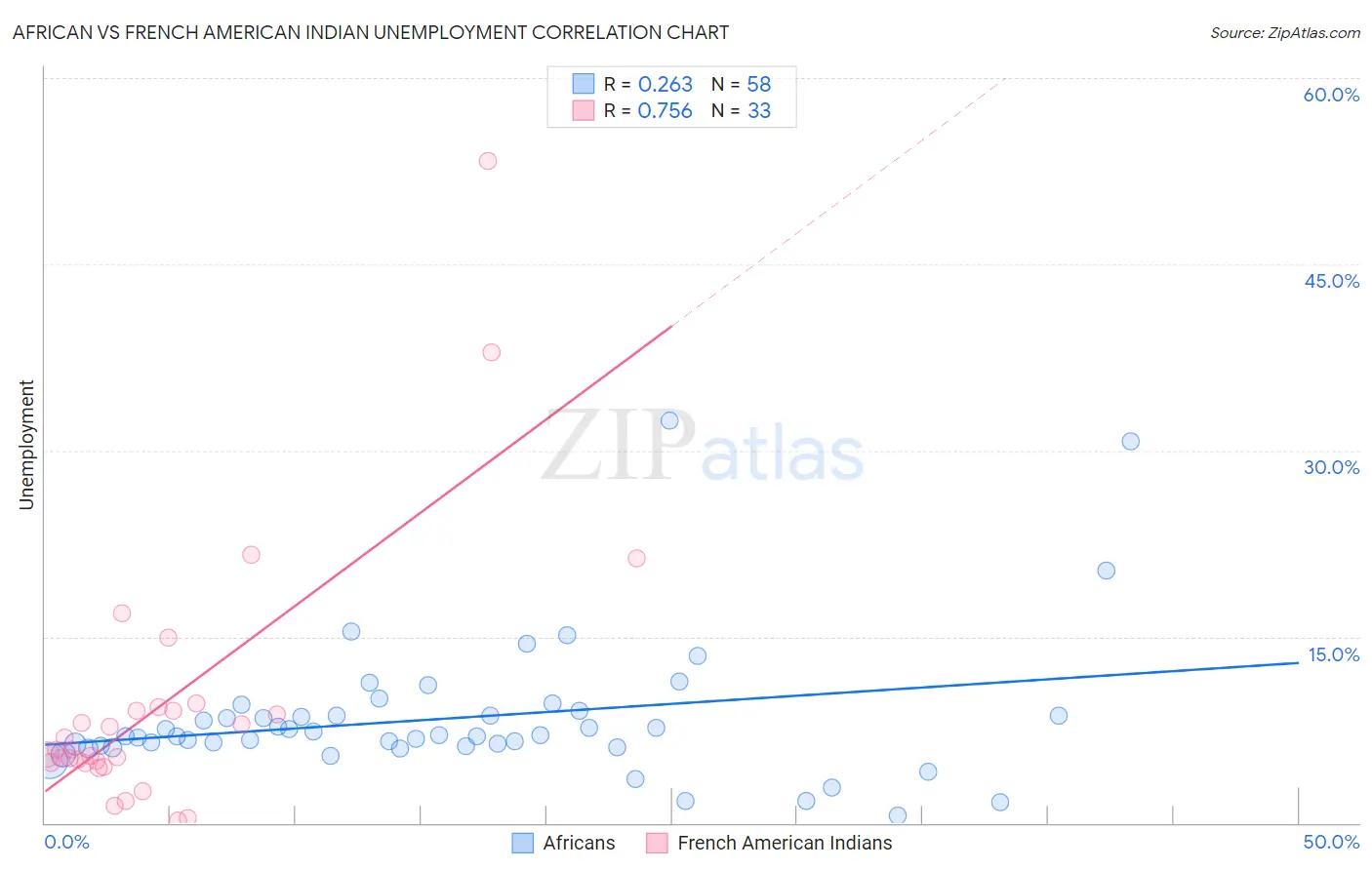 African vs French American Indian Unemployment