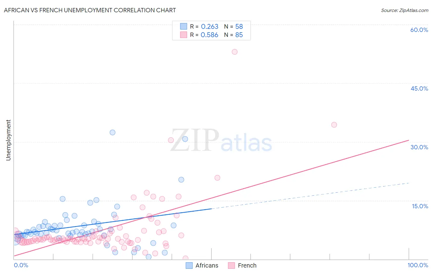 African vs French Unemployment