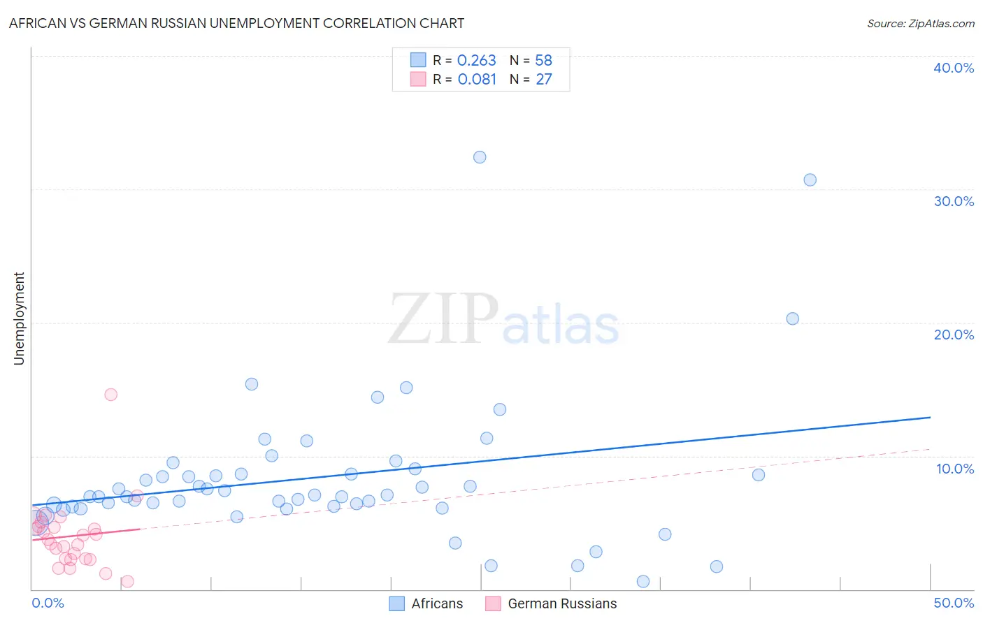 African vs German Russian Unemployment