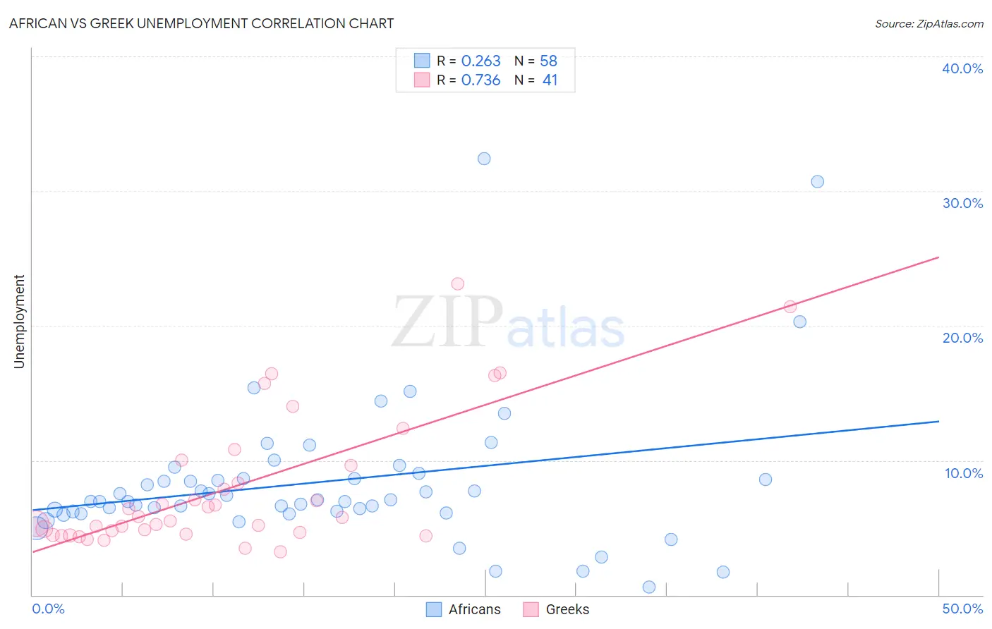 African vs Greek Unemployment