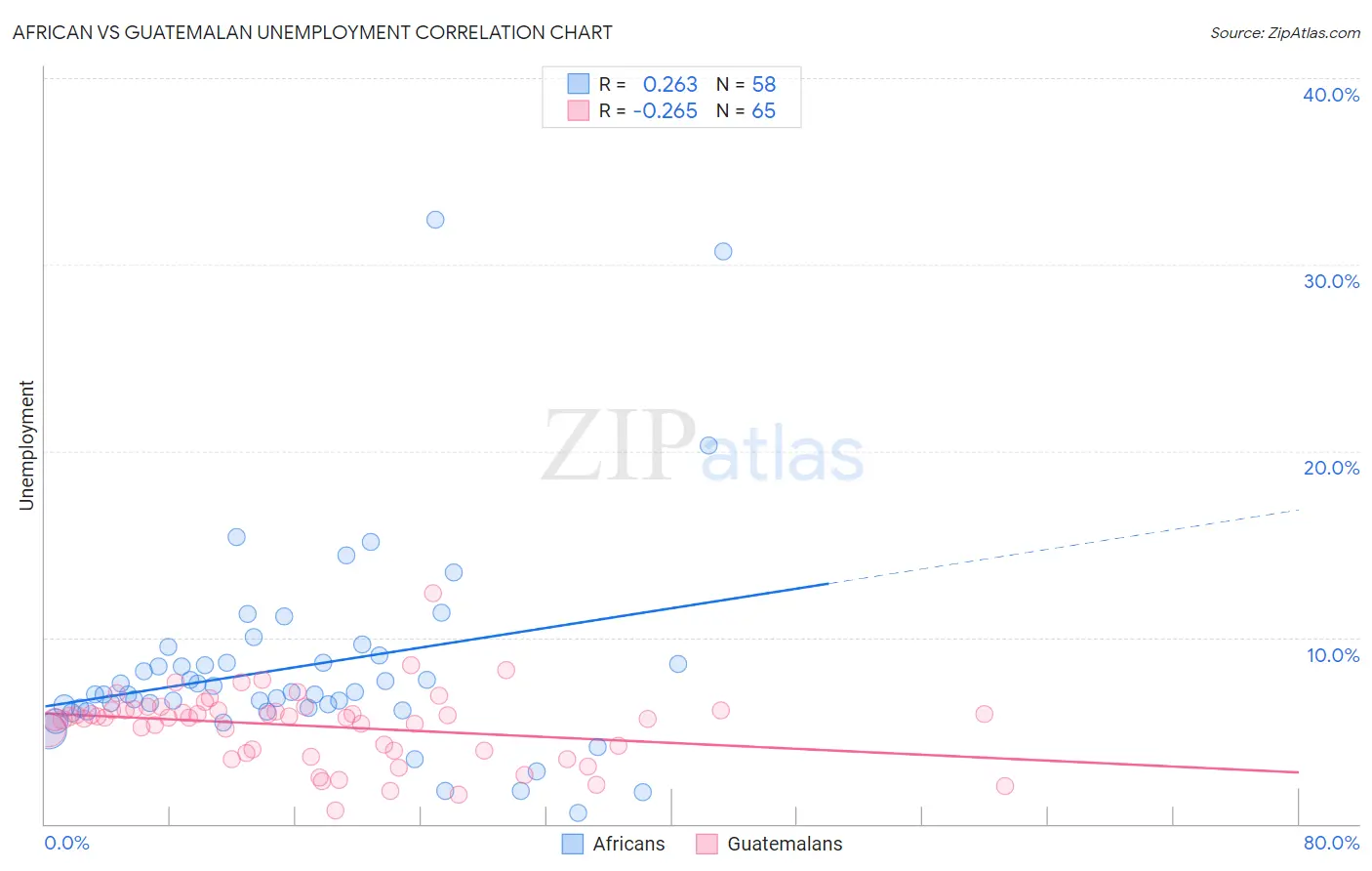 African vs Guatemalan Unemployment