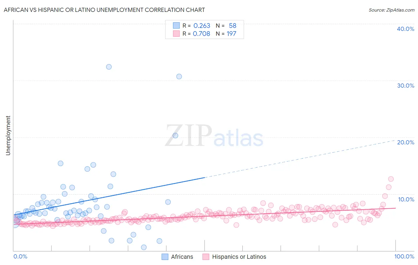 African vs Hispanic or Latino Unemployment